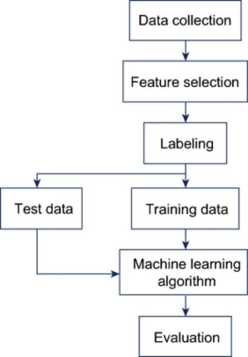 Flow diagram of the supervised machine learning process targeting a binary classification task.