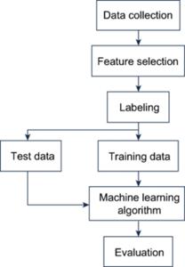 Flow diagram of the supervised machine learning process targeting a binary classification task.