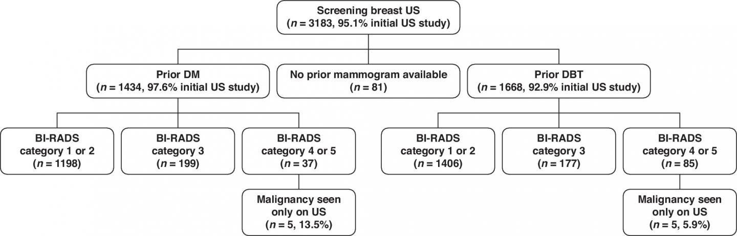 Flowchart of Screening Ultrasound Patients