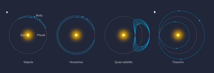 what direction do planets orbit the sun