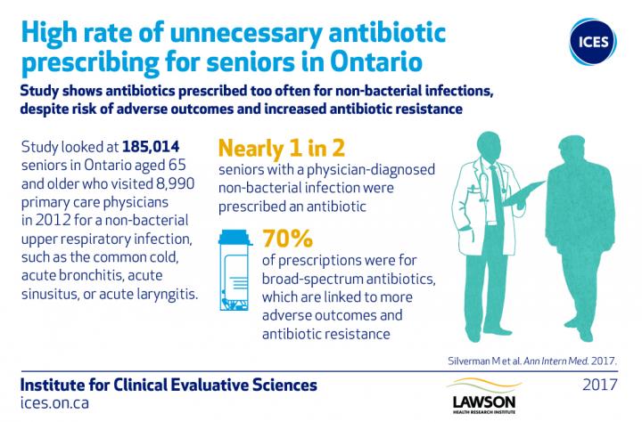 High Rate of Unnecessary Antibiotic Prescribing for Seniors in Ontario