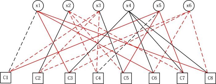 Factor graph (red edges indicate the assignment)