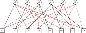 Factor graph (red edges indicate the assignment)