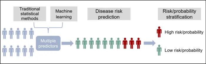 Integrating machine learning into statistical methods in disease risk prediction modeling