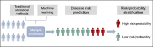 Integrating machine learning into statistical methods in disease risk prediction modeling