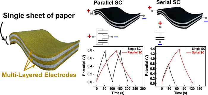 Vertical integration of multiple gold electrodes inside a single sheet of paper.