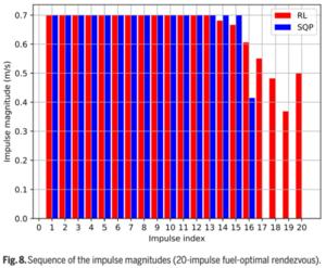 Fig. 8. Sequence of the impulse magnitudes (20-impulse fuel-optimal rendezvous).