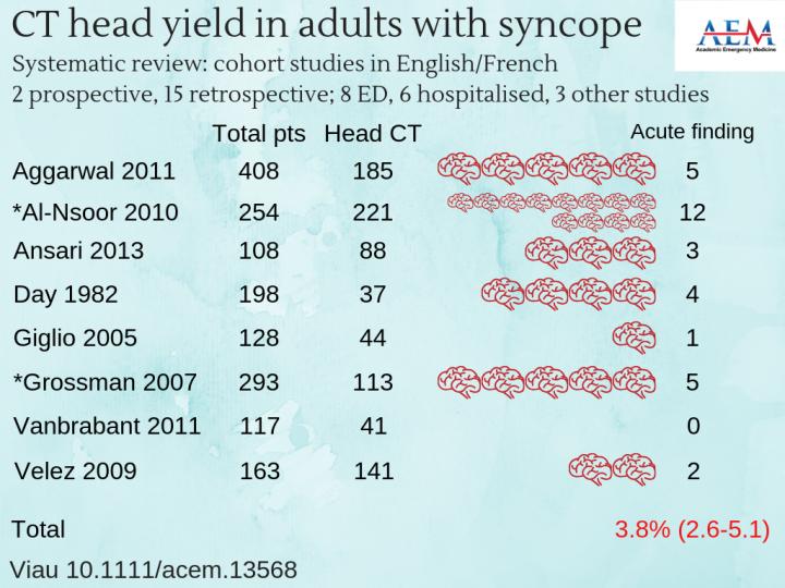 CT Head Yield in Adults with Syncope