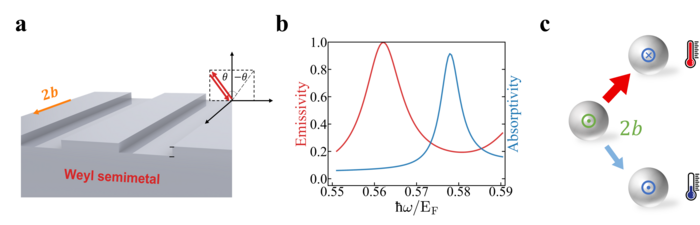 Thermal photonic applications of Weyl semimetals.