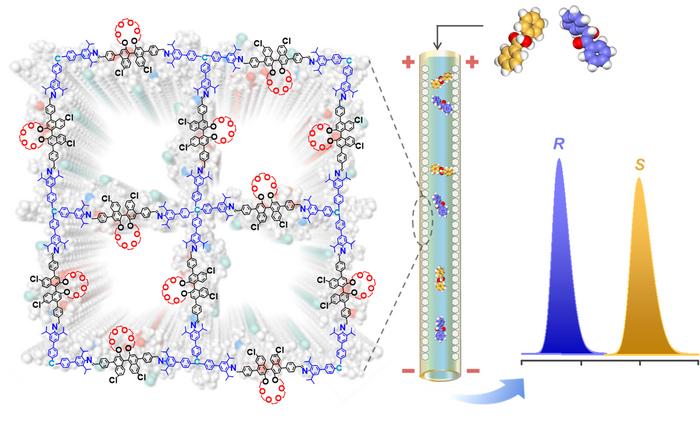 Illustration of electrochromatographic enantioseparation by CCOF-coated chiral column.