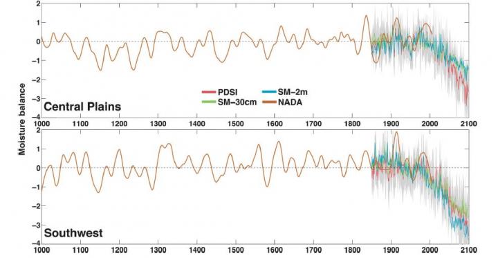 Drying in US West to Get Much Worse