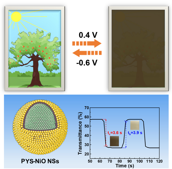 PYS-NiO NSs as electrochromic smart windows application presentation