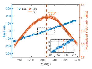 Measured tunneling ionization time with respect to the electron emission angle.