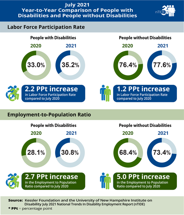 nTIDE Year-to-Year Comparison of Economic Indicators for People with and Without Disabilities