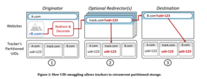 Chart showing how user ID smuggling works