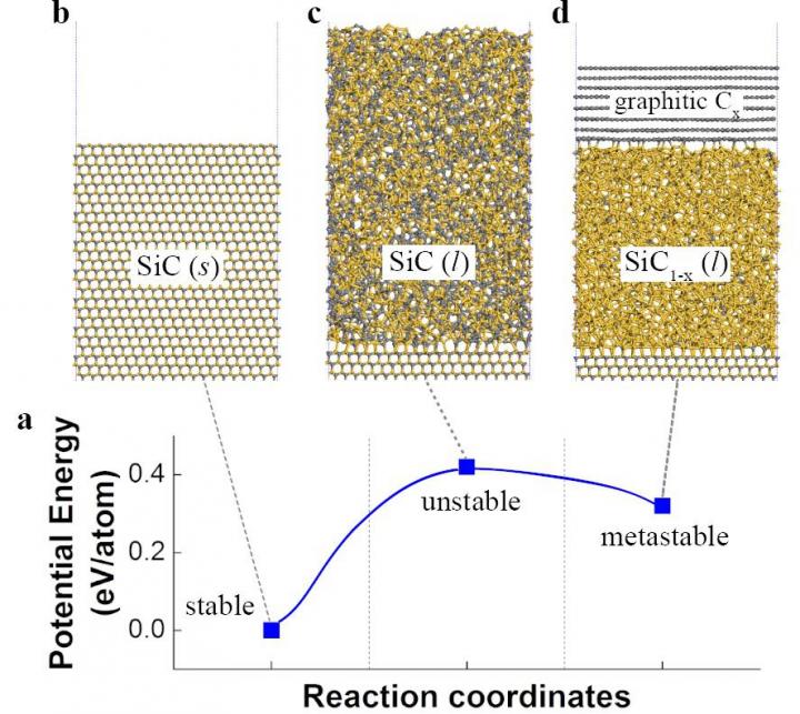 Molecular Dynamics Simulates the Graphene Formation Mechanism