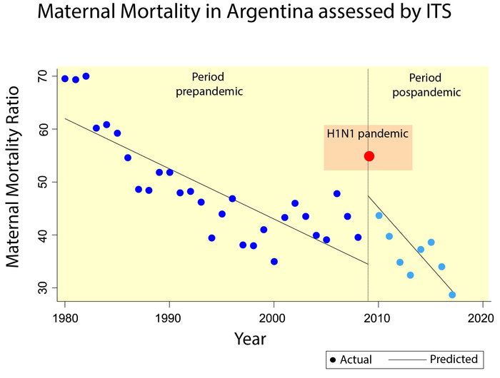 Maternal Mortality in Argentina assessed by ITS