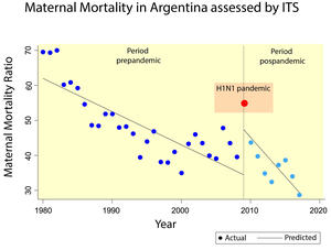 Maternal Mortality in Argentina assessed by ITS