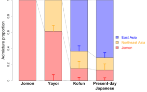 Genomic transitions of Japanese population from the Jomon period to present.