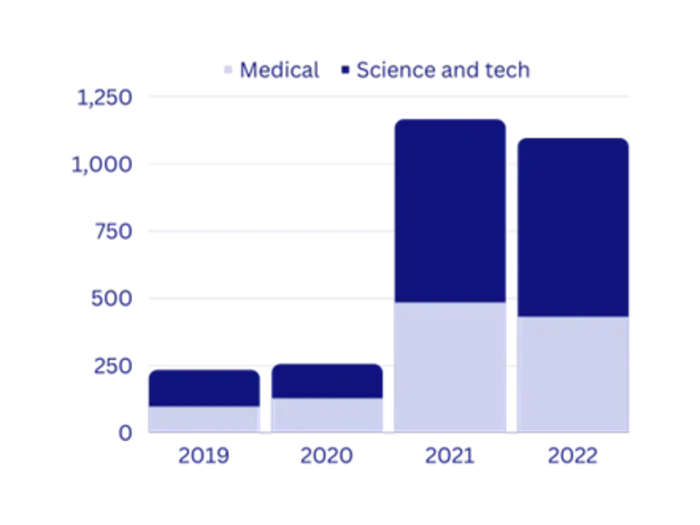 More OA articles, citations and full OA journals in Science, Technology, Engineering and Mathematics (STEM)