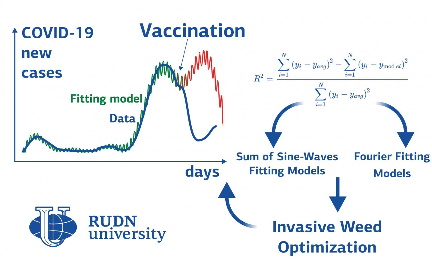 RUDN University Mathematician Builds a COVID-19 Spread Model -- It Shows How Vaccination Affect Pandemic