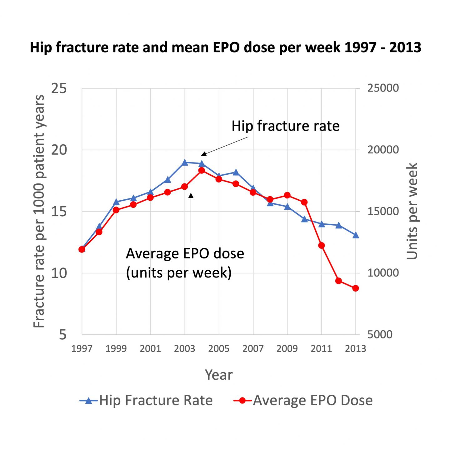 Erythropoietin Treatments May Increase Hip Fracture Risk in Patients With Kidney Failure