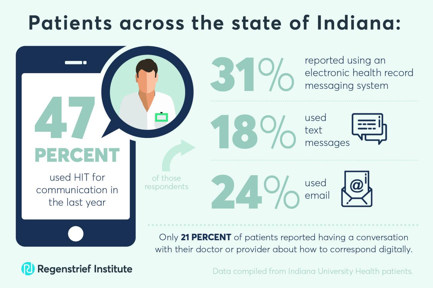 About half of people use health technology to communicate with their health providers