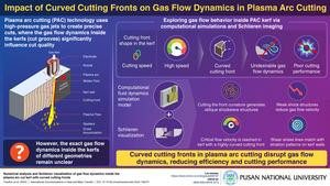 Gas Flow Challenges in Plasma Arc Cutting with Curved Kerfs