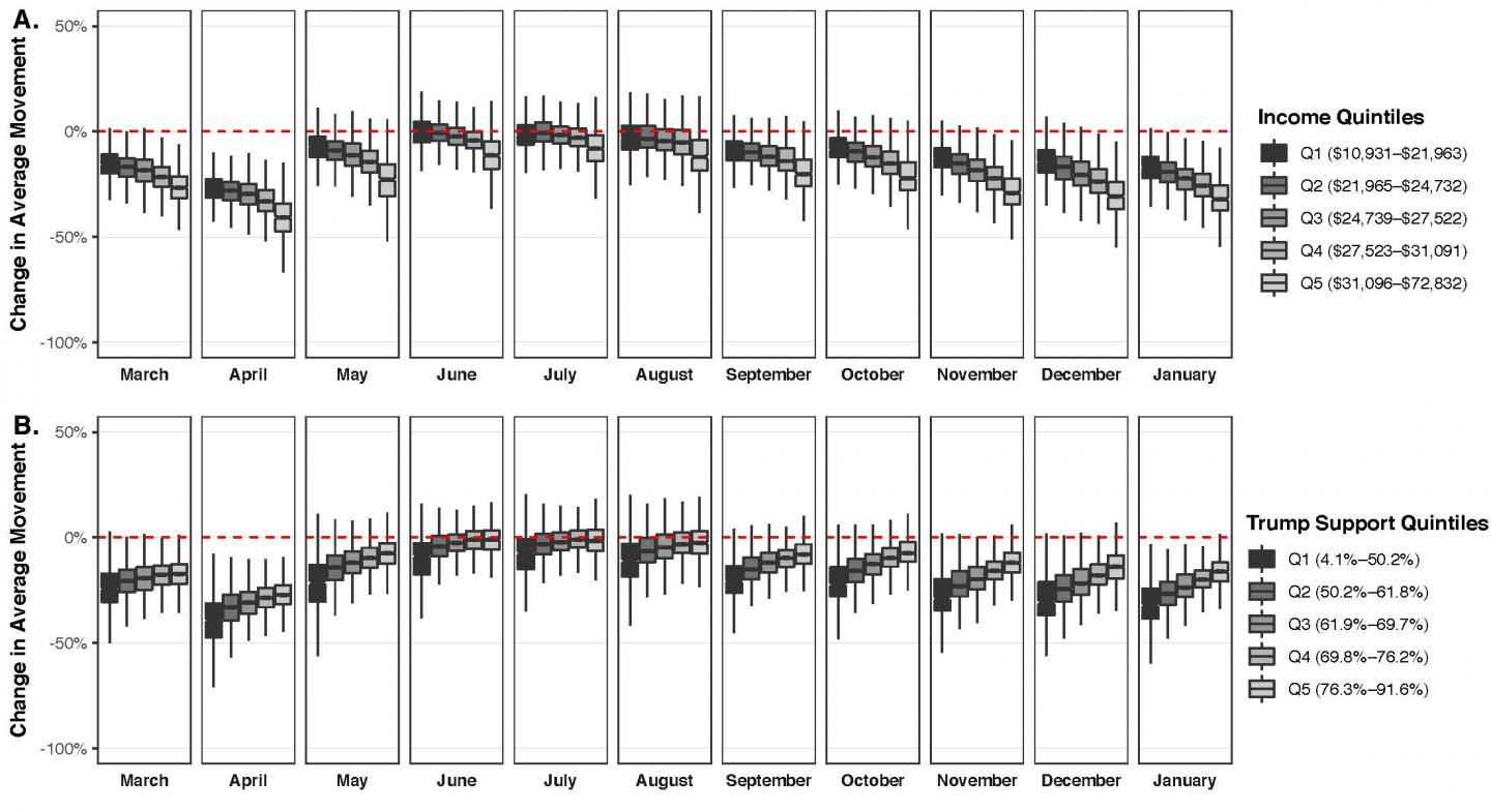 County-level income per capita and political orientation were associated with physical distancing