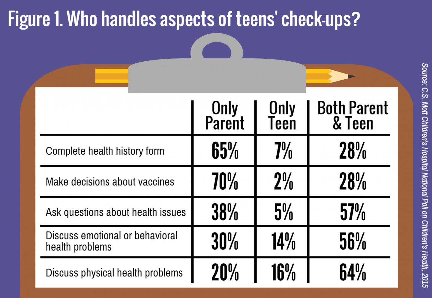 Mott Poll: Teen Health Independence