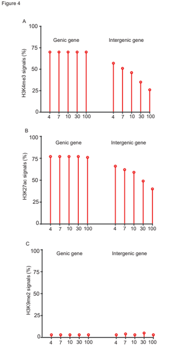 Figure 2 ChIP-seq analysis of H3K4me3, H3K27ac, and H3K9me2 markers in genic and intergenic regions at different sequencing depths.