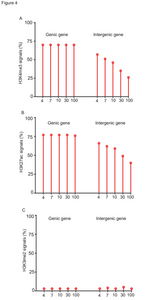 图2. 不同测序深度的注释基因与基因间区域中H3K4me3、H3K27ac和H3K9me2标记的ChIP-seq分析
