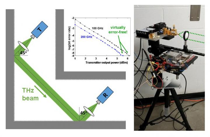 Schematic of a Directional Terahertz Wireless Link