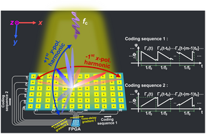 The space-frequency-polarization-division multiplexing architecture using the anisotropic STC metasurface