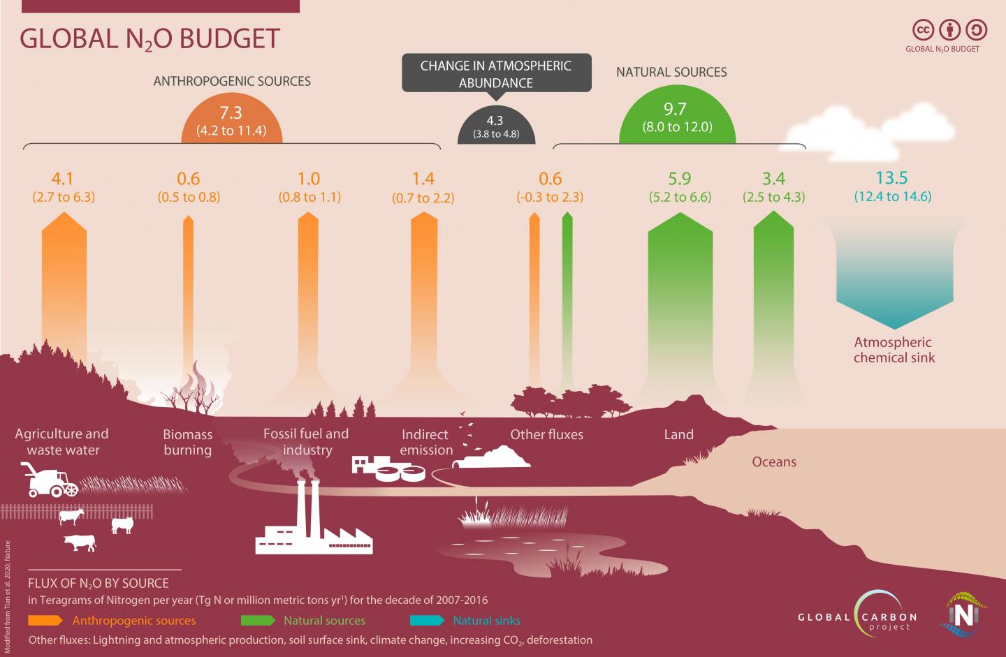 Worldwide N2O Budget from 2007 to 2016