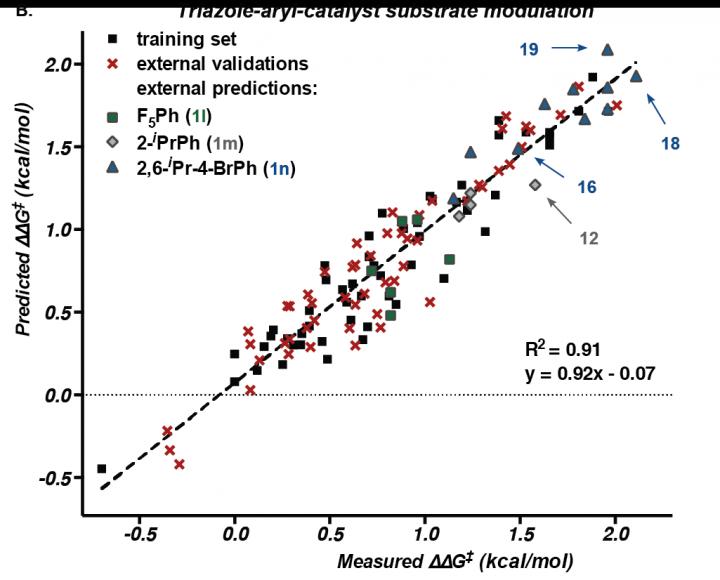 Predicting Efficiency
