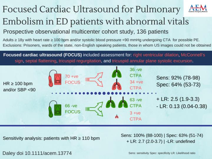  Focused Cardiac Ultrasound for Pulmonary Embolism in Emergency Department Patients With Abnormal Vitals