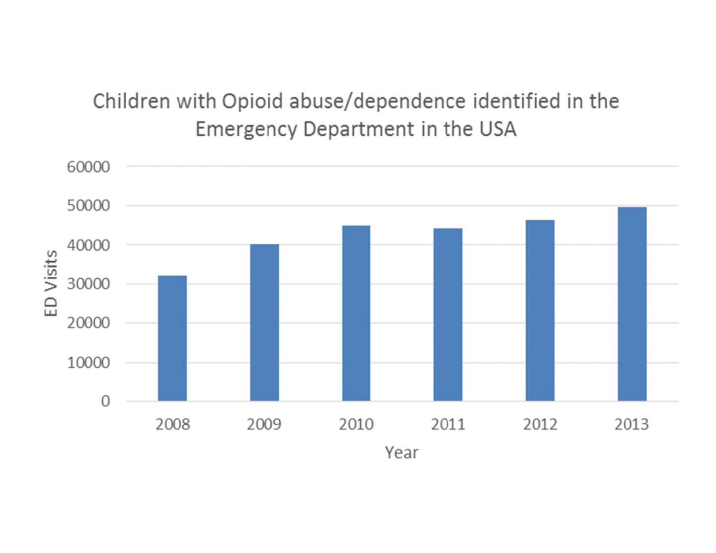 Children with Opioid Abuse/Dependence
