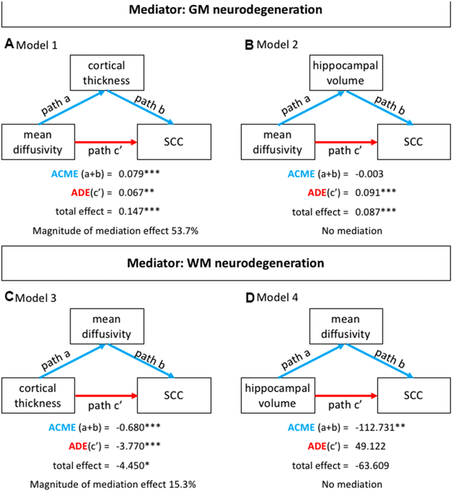 Mediation analysis