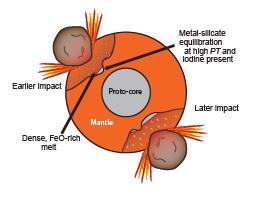 Impacts Impacted Mantle Chemistry