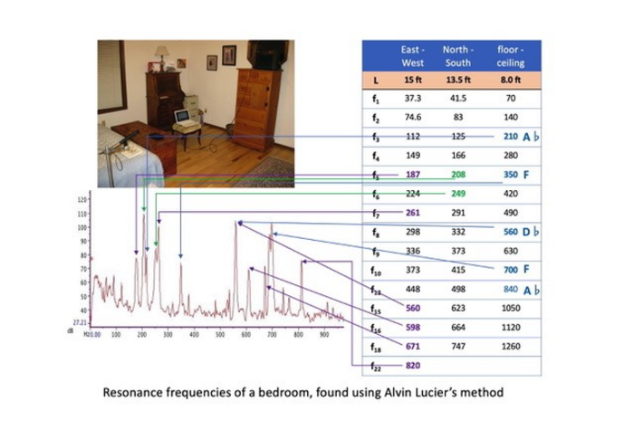When a sound is made and recorded in a room, then replayed and rerecorded repeatedly, it becomes distorted