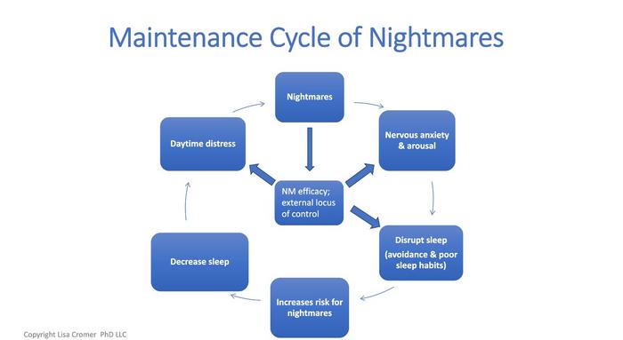 Maintenance cycle of nightmares