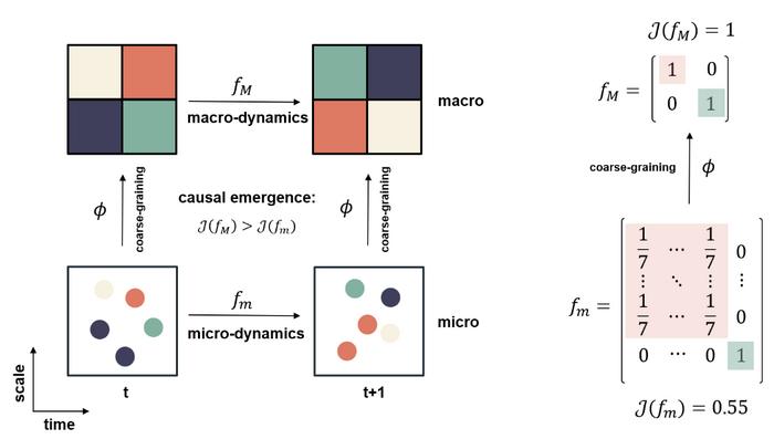 An illustration of the fundamental concept of causal emergence