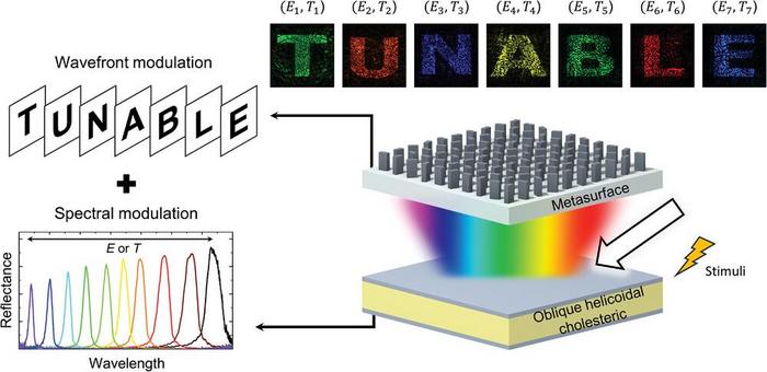 Schematic of dynamic hyperspectral holography enabled by inverse-designed metasurfaces with oblique helicoidal cholesterics