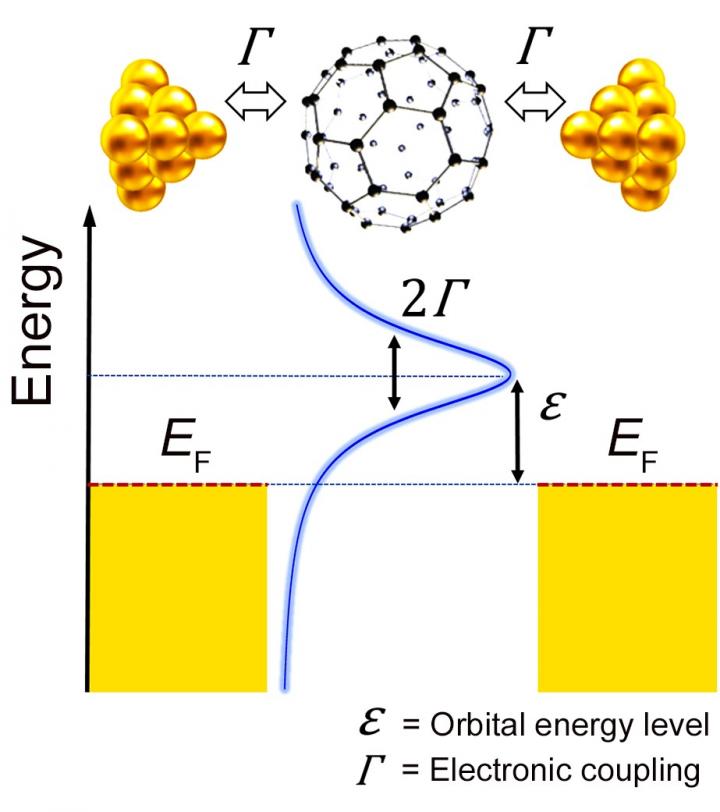 Electronic Structure of a Single-molecule Junction