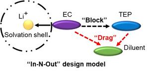 Upon the “In−N−Out” design, the TEP’s coordination ability with Li+ is weakened