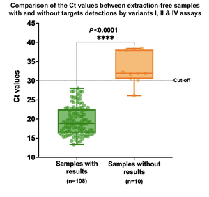 Box plots showing cycle threshold (Ct) values