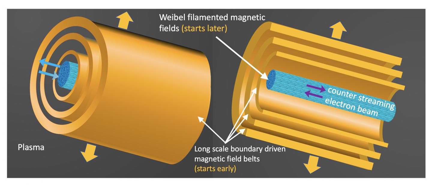 Boundary driven magnetic field
