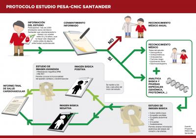 PESA CNIC-Santander Trial Patients' Pattern