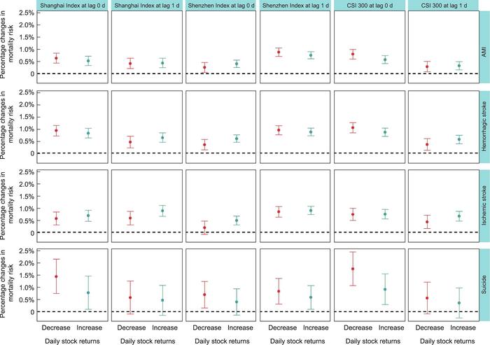 The percentage changes in cause-specific mortality risk associated with a 1% increase or decrease in daily stock returns for the Shanghai Index, Shenzhen Index, and Shanghai and Shenzhen 300 Index (CSI 300) at lag 0 d and lag 1 d.